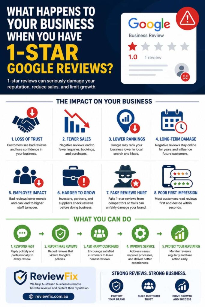 Business Risks of 1-Star Google Reviews